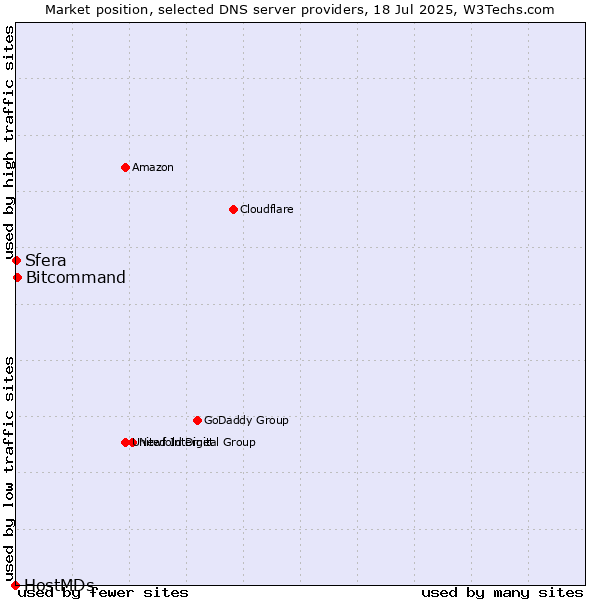 Market position of Bitcommand vs. Sfera vs. HostMDs