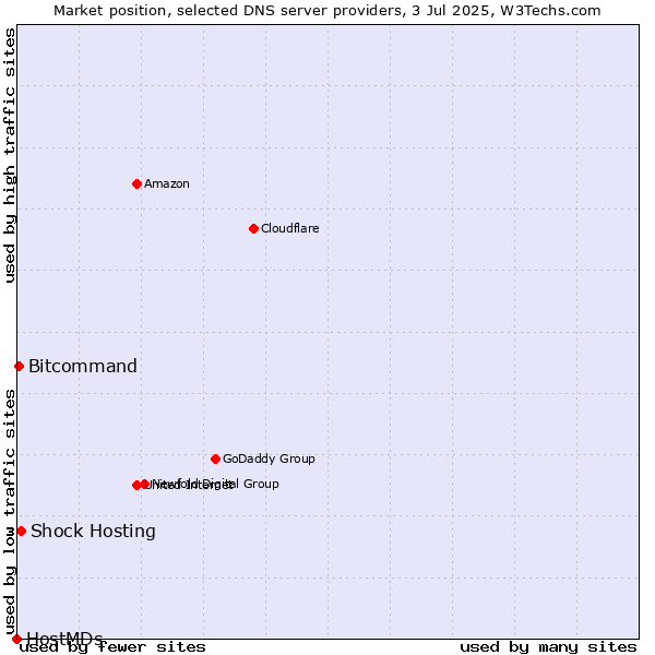 Market position of Shock Hosting vs. Bitcommand vs. HostMDs