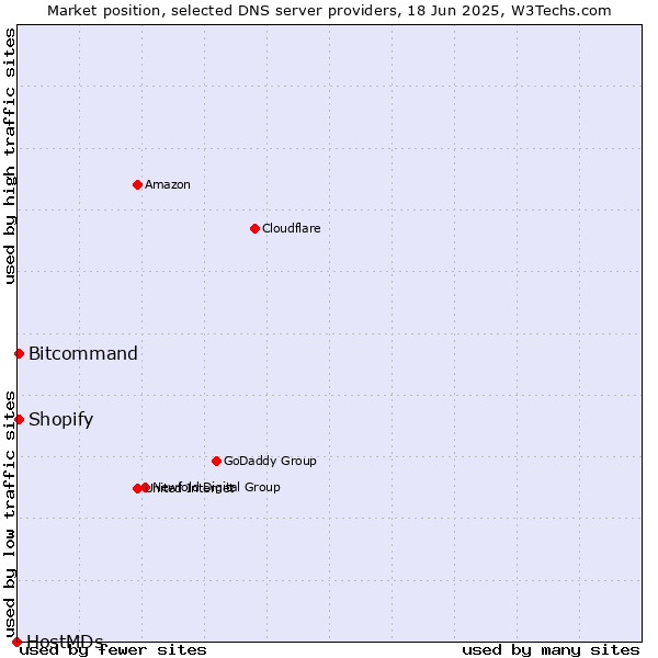 Market position of Bitcommand vs. Shopify vs. HostMDs