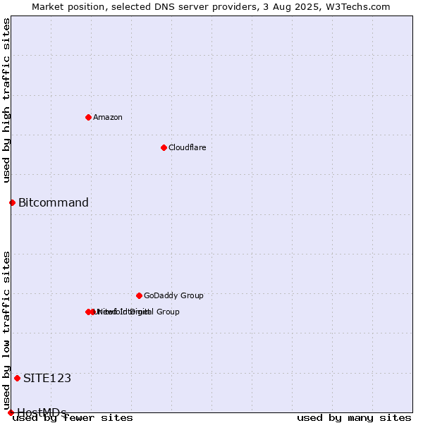 Market position of SITE123 vs. Bitcommand vs. HostMDs