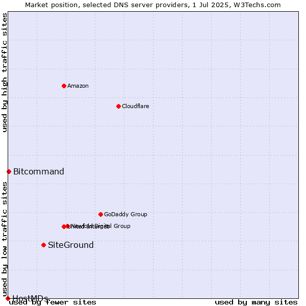 Market position of SiteGround vs. Bitcommand vs. HostMDs