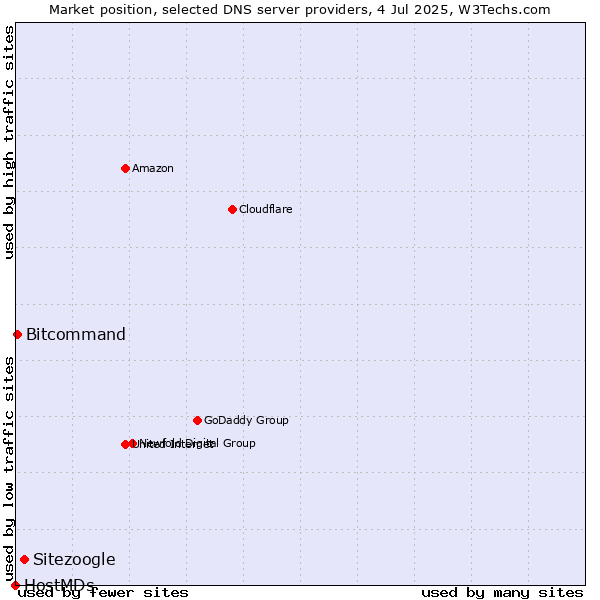 Market position of Sitezoogle vs. Bitcommand vs. HostMDs