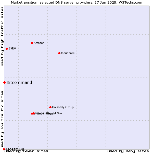 Market position of IBM vs. Bitcommand vs. HostMDs