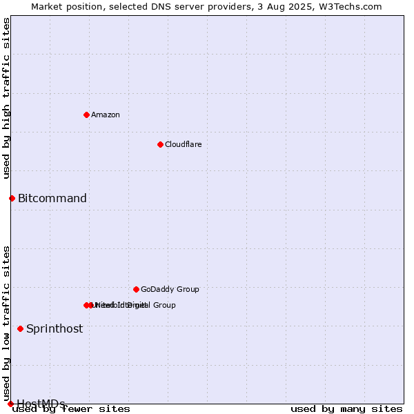 Market position of Sprinthost vs. Bitcommand vs. HostMDs
