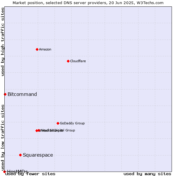 Market position of Squarespace vs. Bitcommand vs. HostMDs