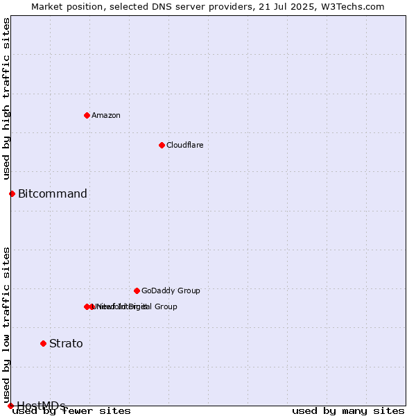 Market position of Strato vs. Bitcommand vs. HostMDs