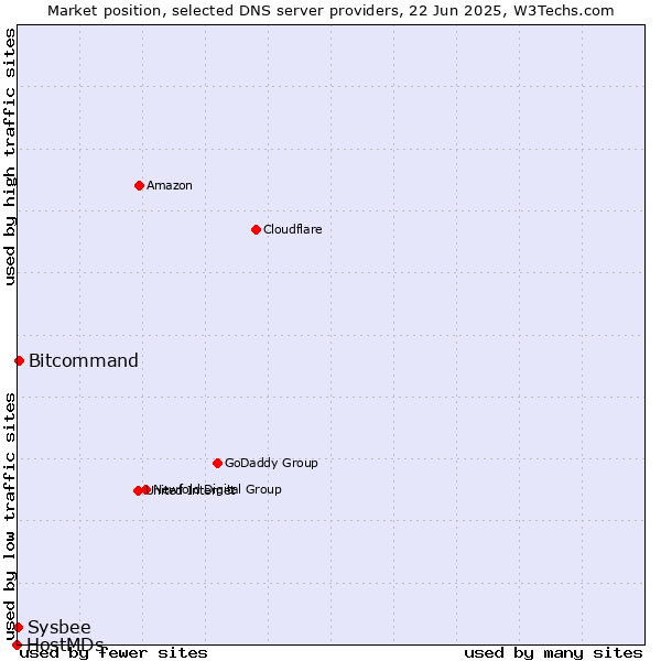 Market position of Bitcommand vs. Sysbee vs. HostMDs