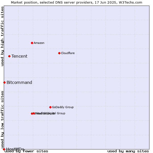 Market position of Tencent vs. Bitcommand vs. HostMDs
