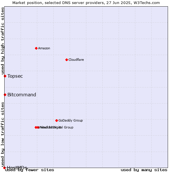 Market position of Topsec vs. Bitcommand vs. HostMDs