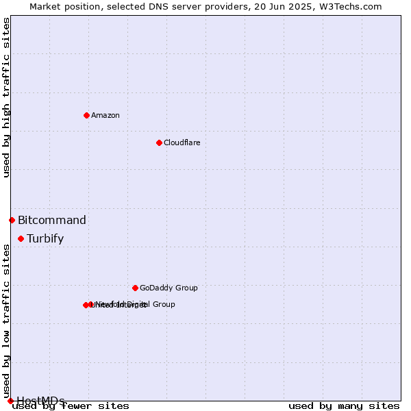 Market position of Turbify vs. Bitcommand vs. HostMDs