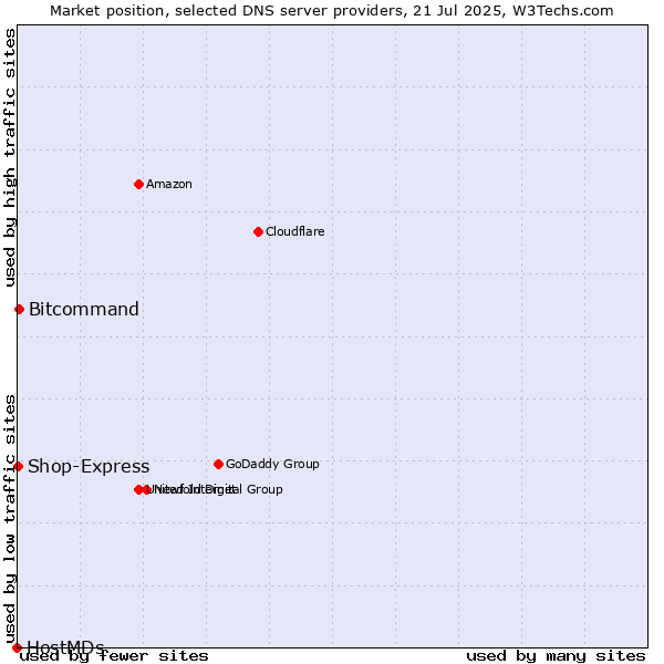 Market position of Bitcommand vs. Shop-Express vs. HostMDs