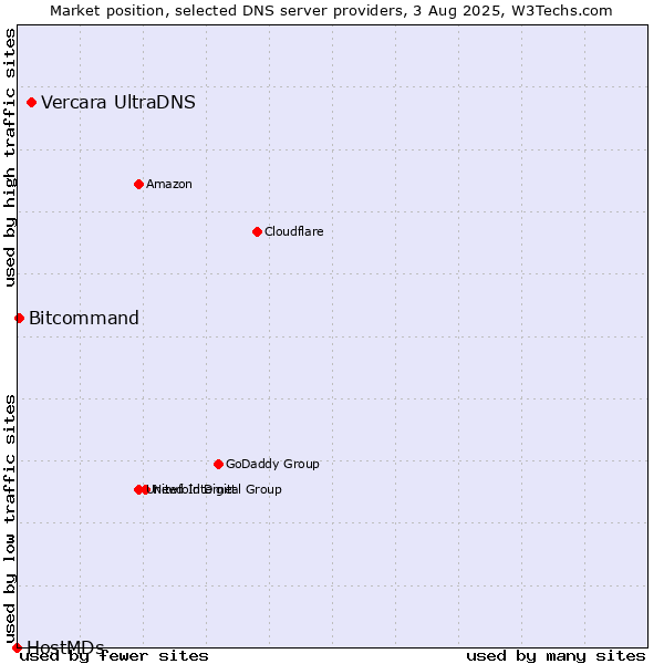 Market position of Vercara UltraDNS vs. Bitcommand vs. HostMDs