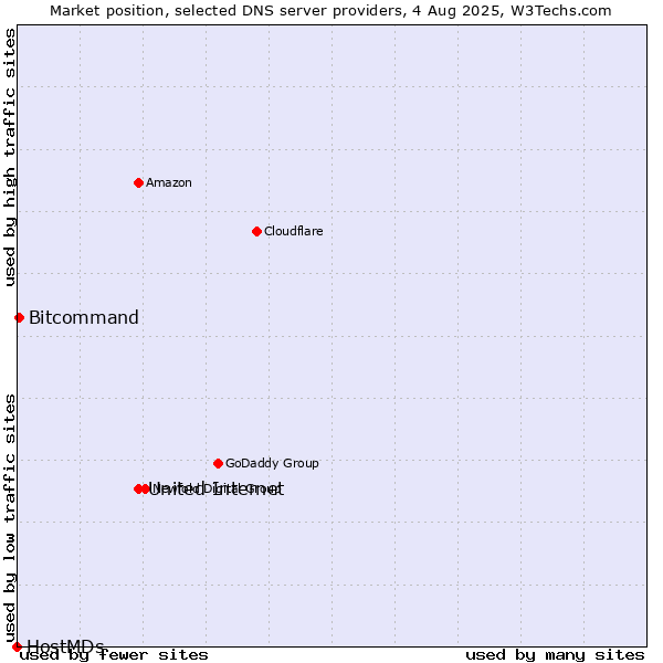 Market position of United Internet vs. Bitcommand vs. HostMDs
