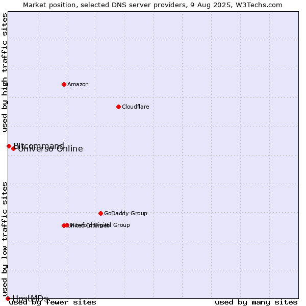 Market position of Universo Online vs. Bitcommand vs. HostMDs