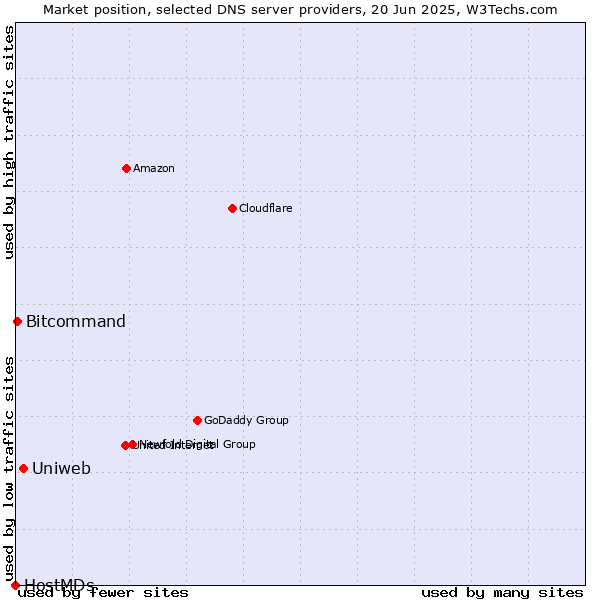 Market position of Uniweb vs. Bitcommand vs. HostMDs