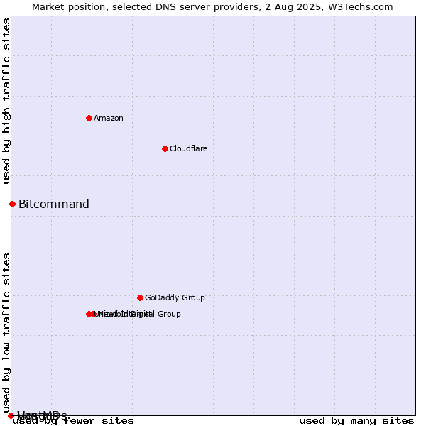Market position of Bitcommand vs. Vangus vs. HostMDs