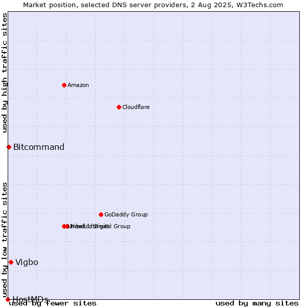 Market position of Vigbo vs. Bitcommand vs. HostMDs