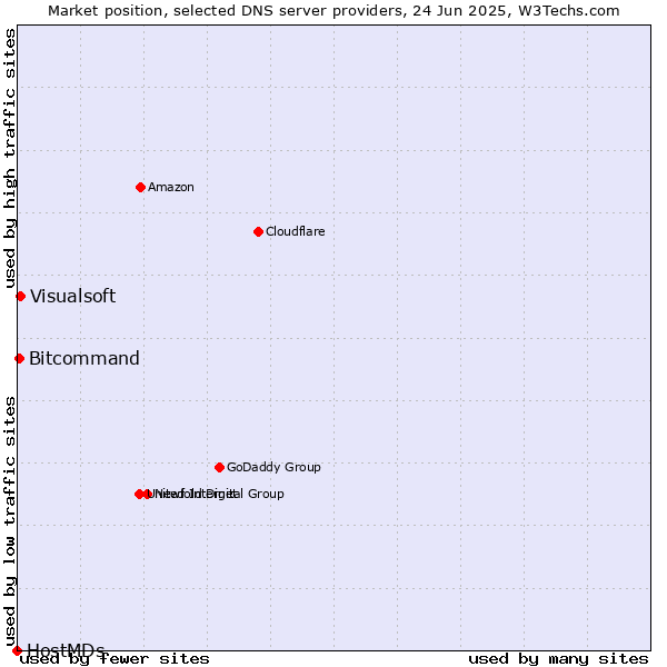 Market position of Visualsoft vs. Bitcommand vs. HostMDs