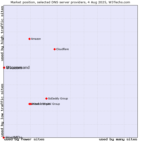 Market position of Vivacom vs. Bitcommand vs. HostMDs