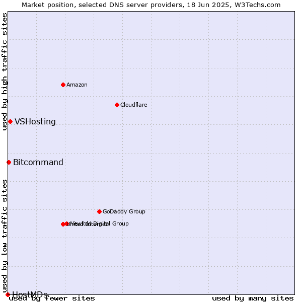 Market position of VSHosting vs. Bitcommand vs. HostMDs