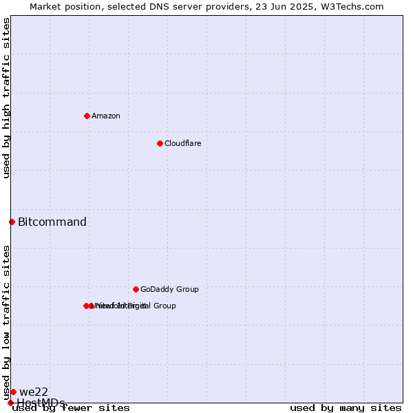 Market position of we22 vs. Bitcommand vs. HostMDs