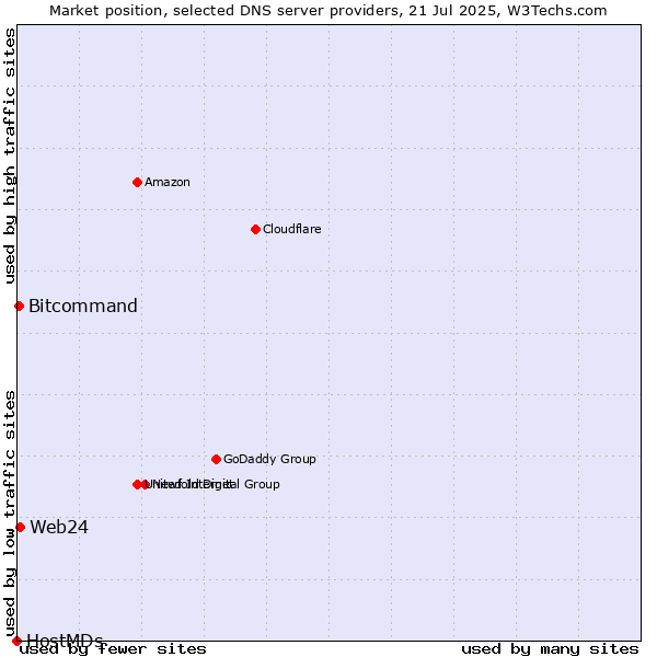 Market position of Web24 vs. Bitcommand vs. HostMDs