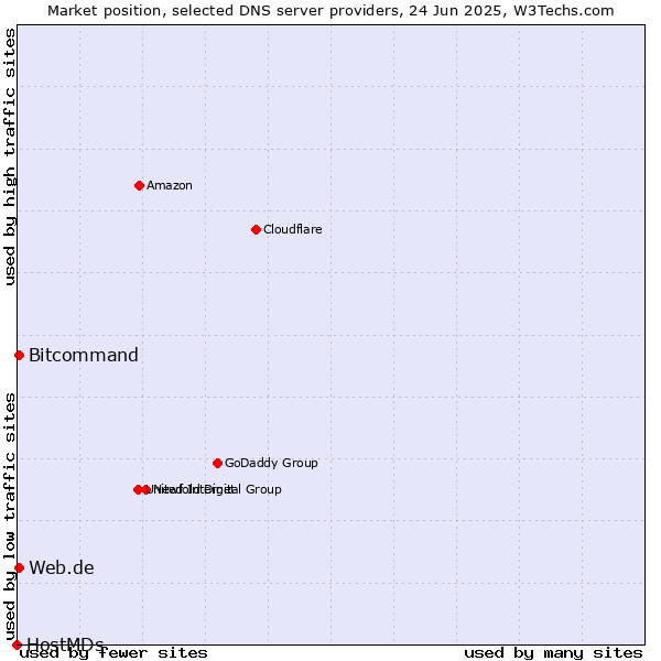 Market position of Web.de vs. Bitcommand vs. HostMDs