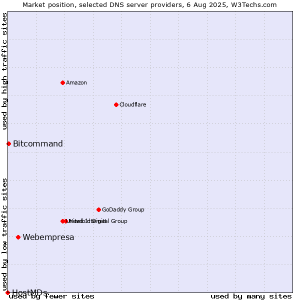Market position of Webempresa vs. Bitcommand vs. HostMDs