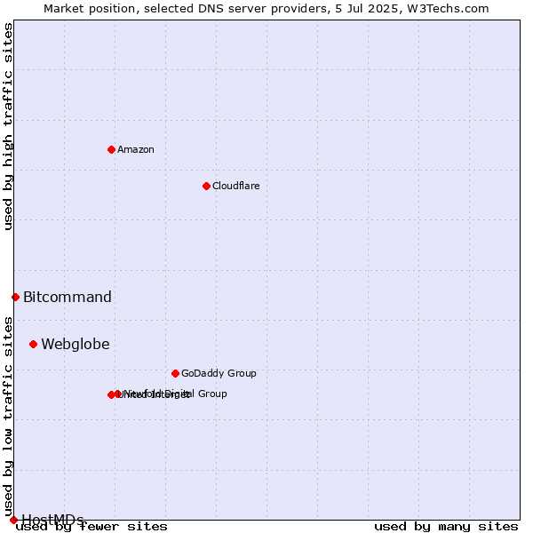 Market position of Webglobe vs. Bitcommand vs. HostMDs