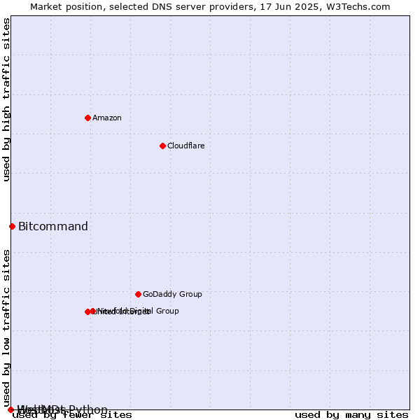 Market position of Bitcommand vs. Webhost Python vs. HostMDs