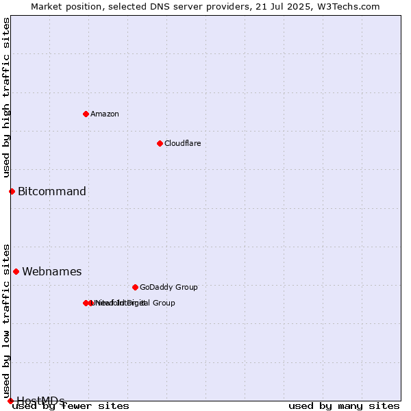 Market position of Webnames vs. Bitcommand vs. HostMDs