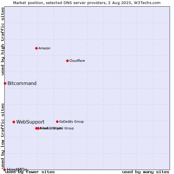 Market position of WebSupport vs. Bitcommand vs. HostMDs
