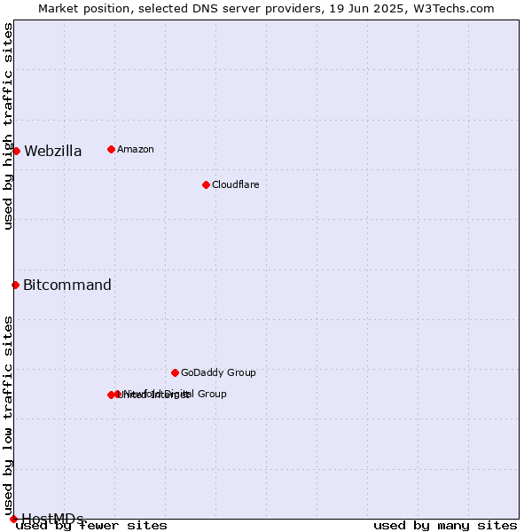 Market position of Webzilla vs. Bitcommand vs. HostMDs