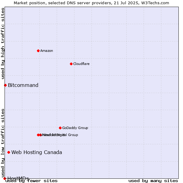 Market position of Web Hosting Canada vs. Bitcommand vs. HostMDs