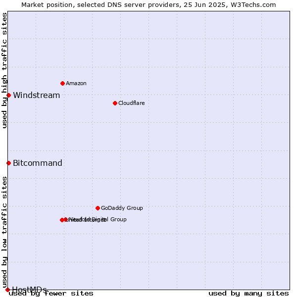 Market position of Windstream vs. Bitcommand vs. HostMDs