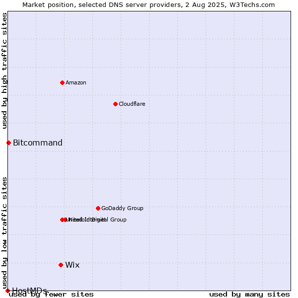 Market position of Wix vs. Bitcommand vs. HostMDs