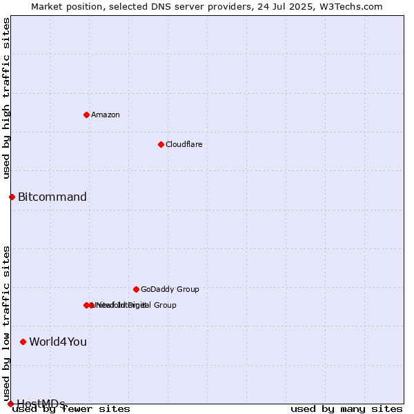 Market position of World4You vs. Bitcommand vs. HostMDs