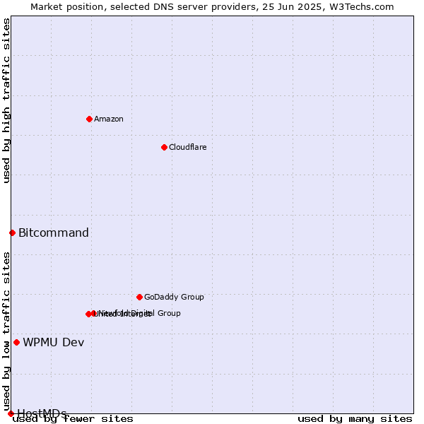 Market position of WPMU Dev vs. Bitcommand vs. HostMDs