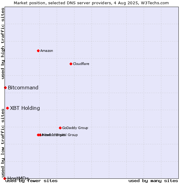 Market position of XBT Holding vs. Bitcommand vs. HostMDs