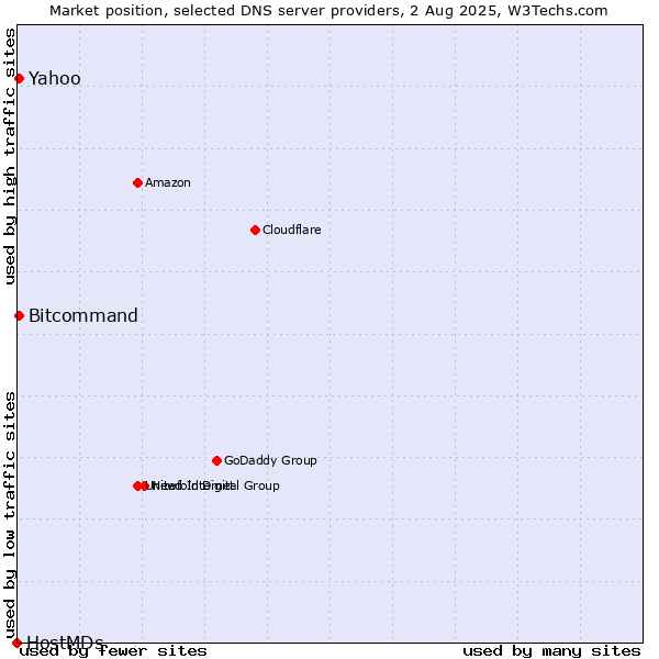 Market position of Yahoo vs. Bitcommand vs. HostMDs