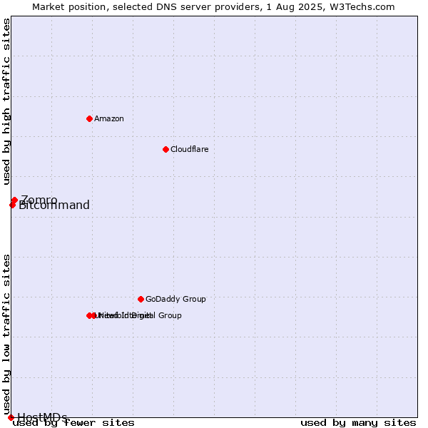 Market position of Zomro vs. Bitcommand vs. HostMDs