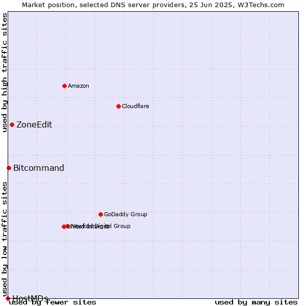 Market position of ZoneEdit vs. Bitcommand vs. HostMDs