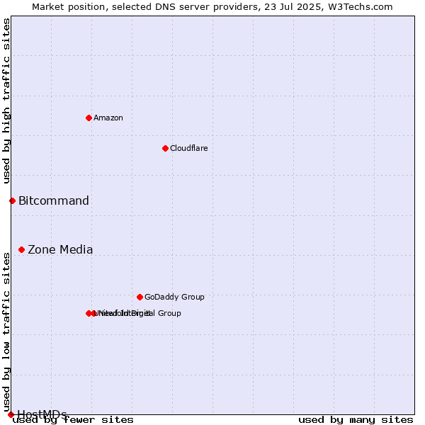 Market position of Zone Media vs. Bitcommand vs. HostMDs