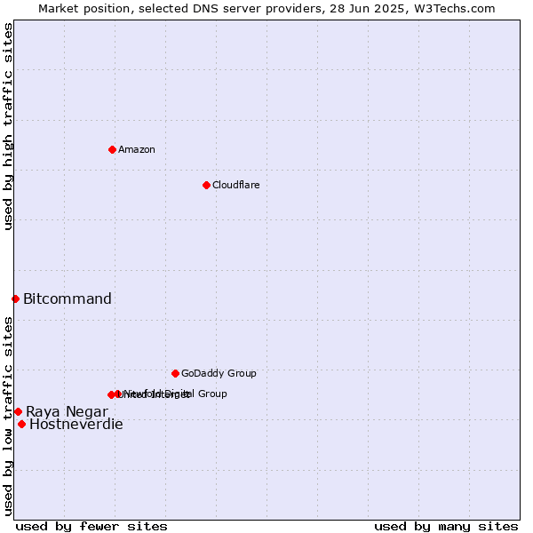 Market position of Hostneverdie vs. Raya Negar vs. Bitcommand