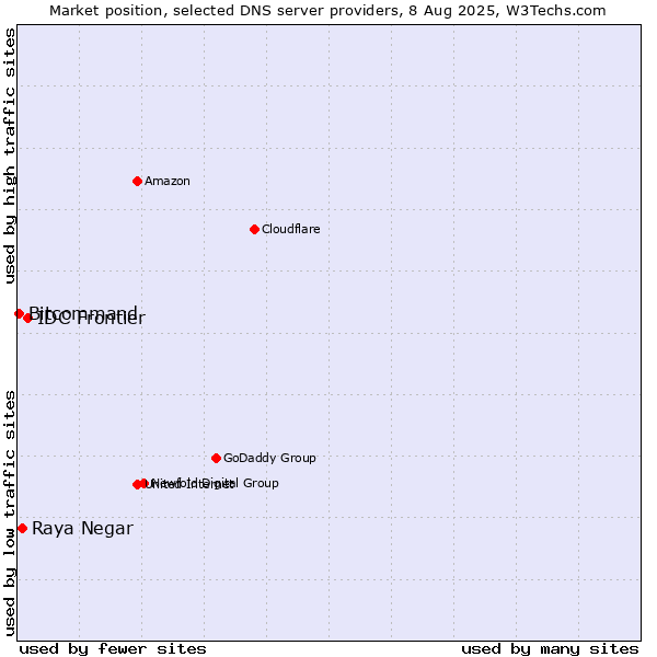 Market position of IDC Frontier vs. Raya Negar vs. Bitcommand