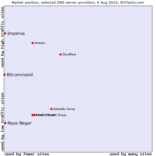 Market position of Raya Negar vs. Imperva vs. Bitcommand