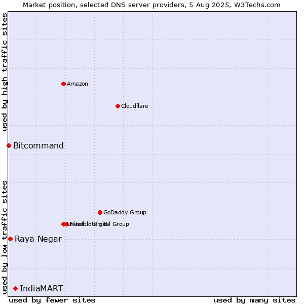 Market position of IndiaMART vs. Raya Negar vs. Bitcommand