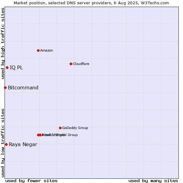 Market position of IQ PL vs. Raya Negar vs. Bitcommand