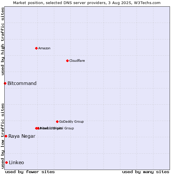 Market position of Linkeo vs. Raya Negar vs. Bitcommand