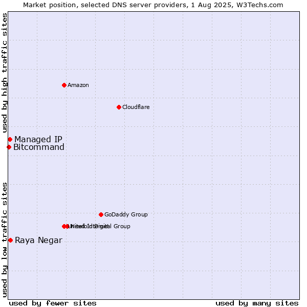 Market position of Raya Negar vs. Managed IP vs. Bitcommand